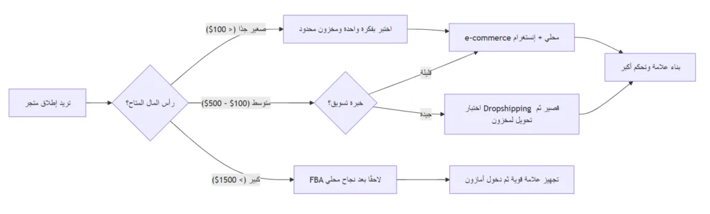 اختيار نموذج التجارة الإلكترونية الأنسب لك