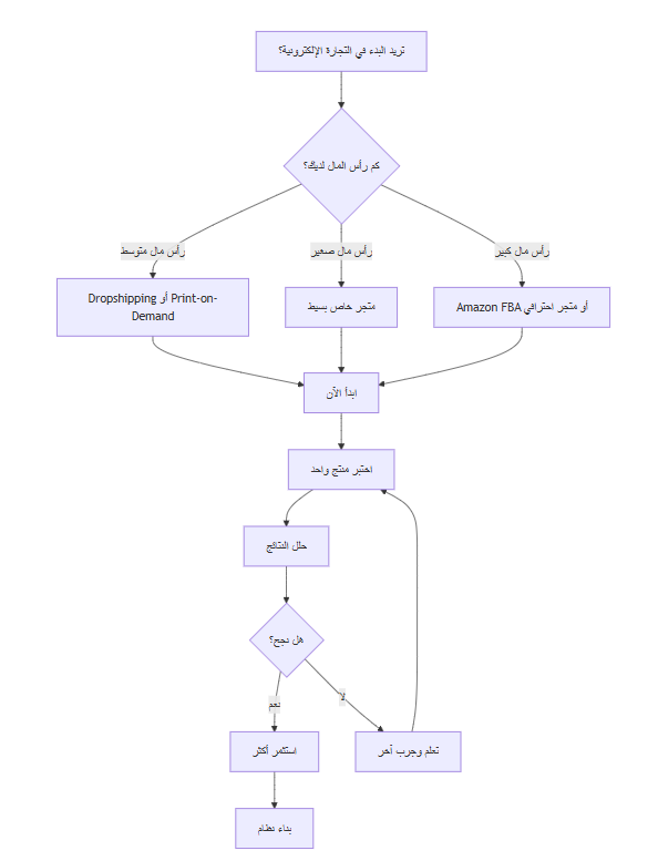الطرق المختلفة للبدء في التجارة الإلكترونية
