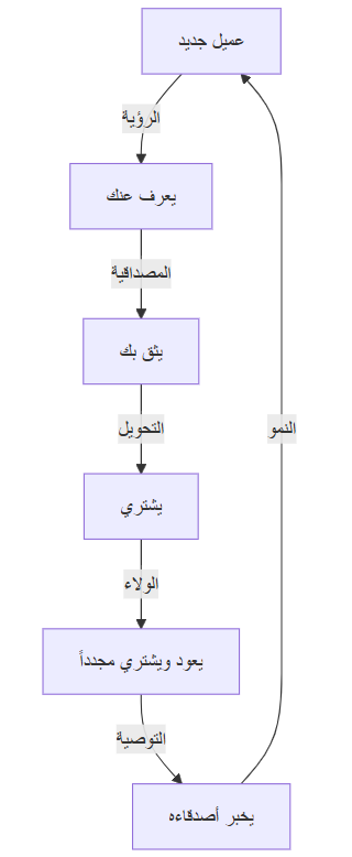 المسار المثالي لكسب العملاء