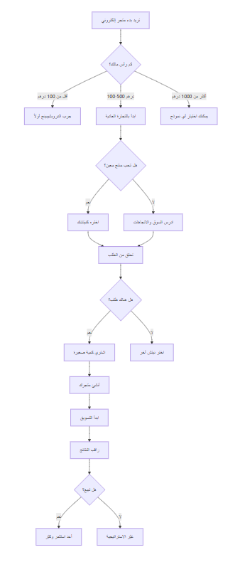 رحلة قرارك من البداية