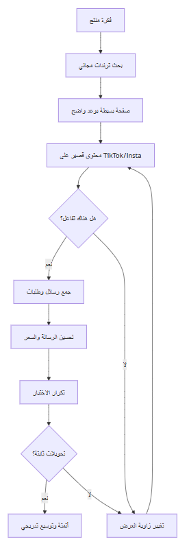 طريقة “صفر ميزانية” للبدء في التجارة الإلكترونية