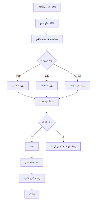مخطط مبسّط لمسار العميل في التجارة الإلكترونية