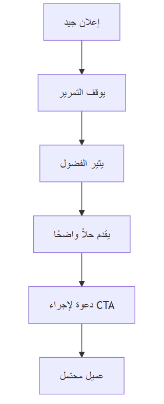 مراحل الإعلان الناجح