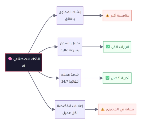التجارة الإلكترونية والذكاء الاصطناعي