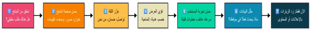 المراحل الأساسية للنجاح في التجارة الإلكترونية