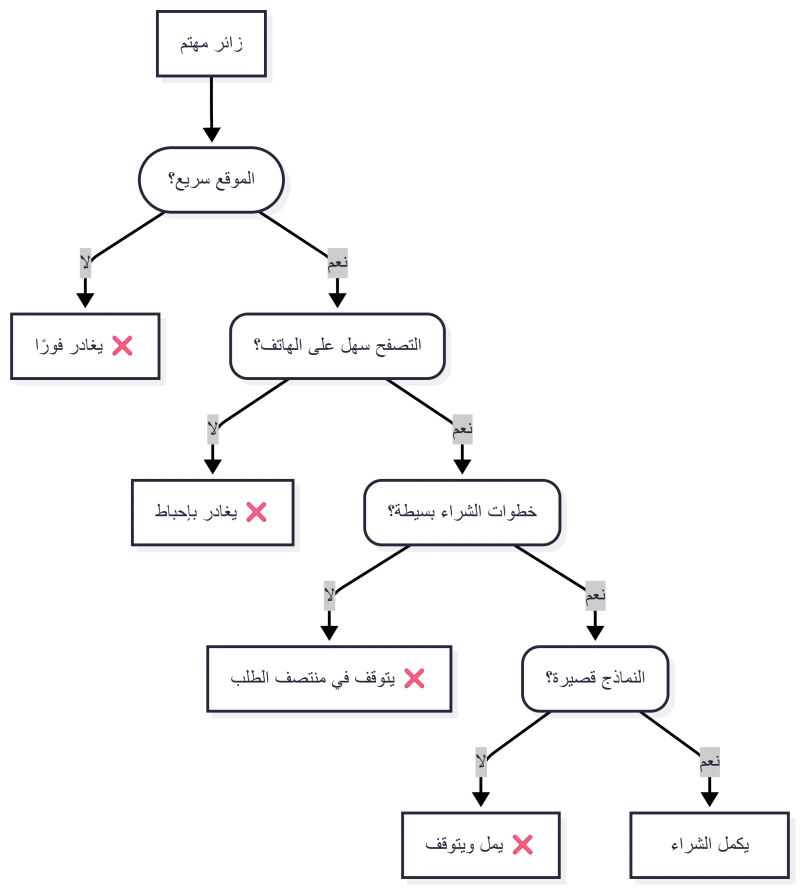 تجربة المستخدم لإتمام طلب في متجر إلكتروني